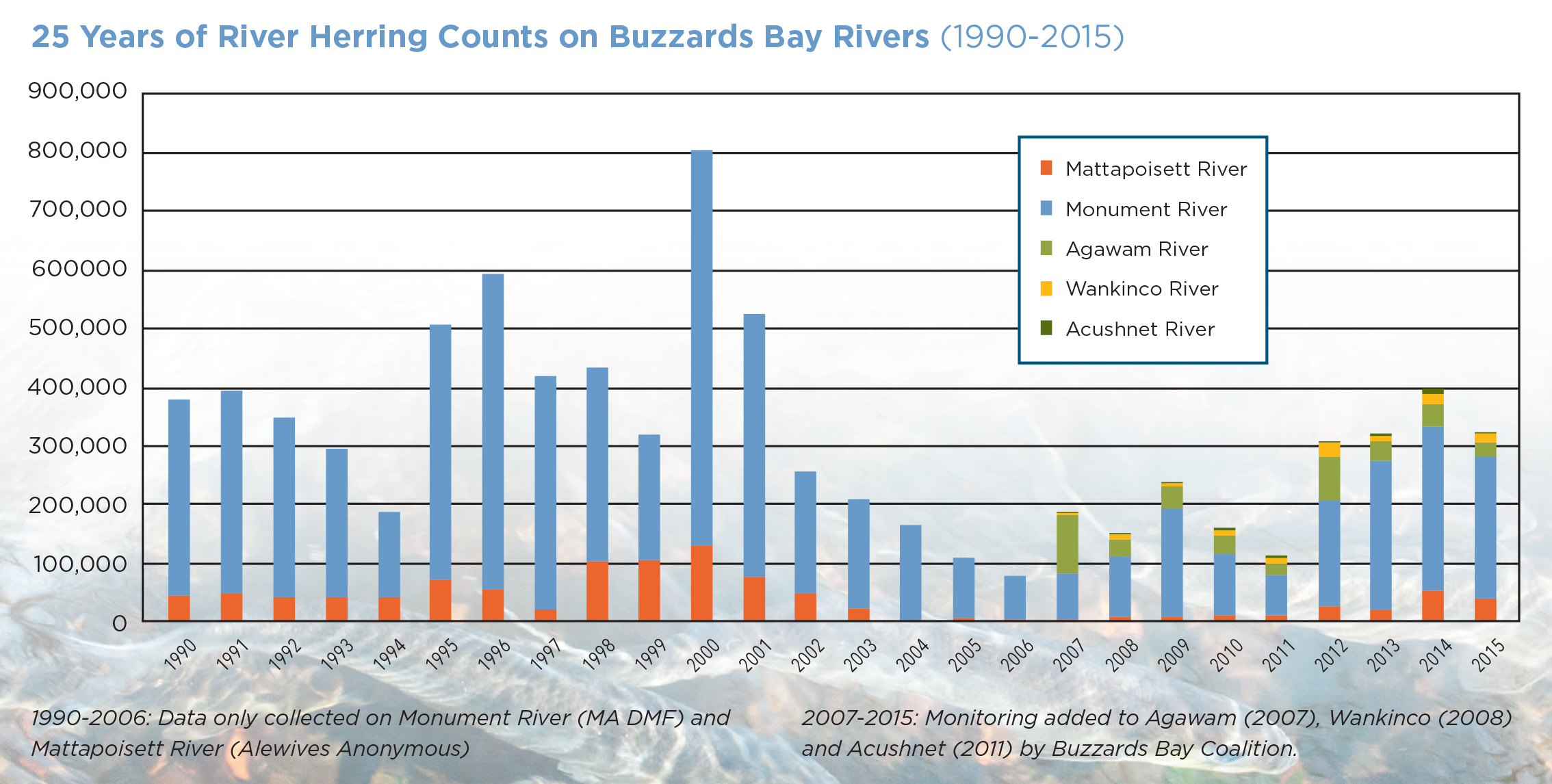 Restoring Streams & Wetlands Buzzards Bay Coalition