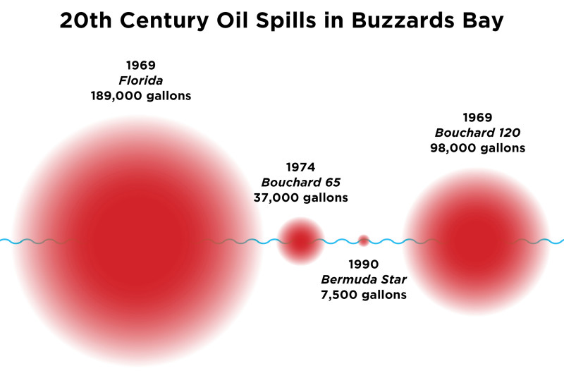 graphic showing size of four major oil spills in Buzzards Bay
