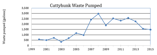 graph showing boat sewage pumpout volumes in Cuttyhunk Harbor