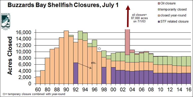 graph of shellfish bed closures in Buzzards Bay from 1960 to 2016