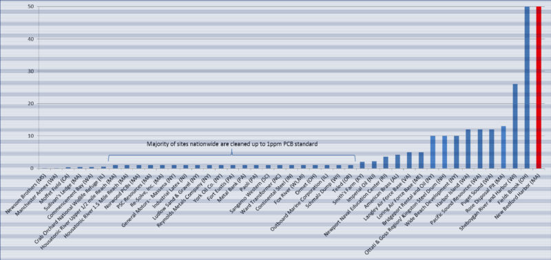 graph showing EPA PCB cleanup levels around the United States