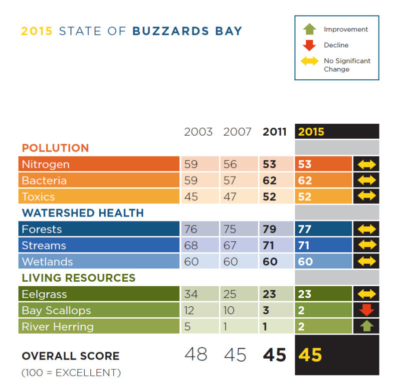 scores from the 2015 State of Buzzards Bay report