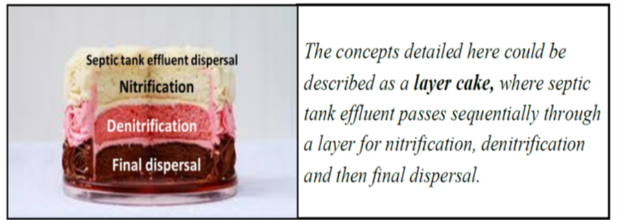 layer cake septic system graphic