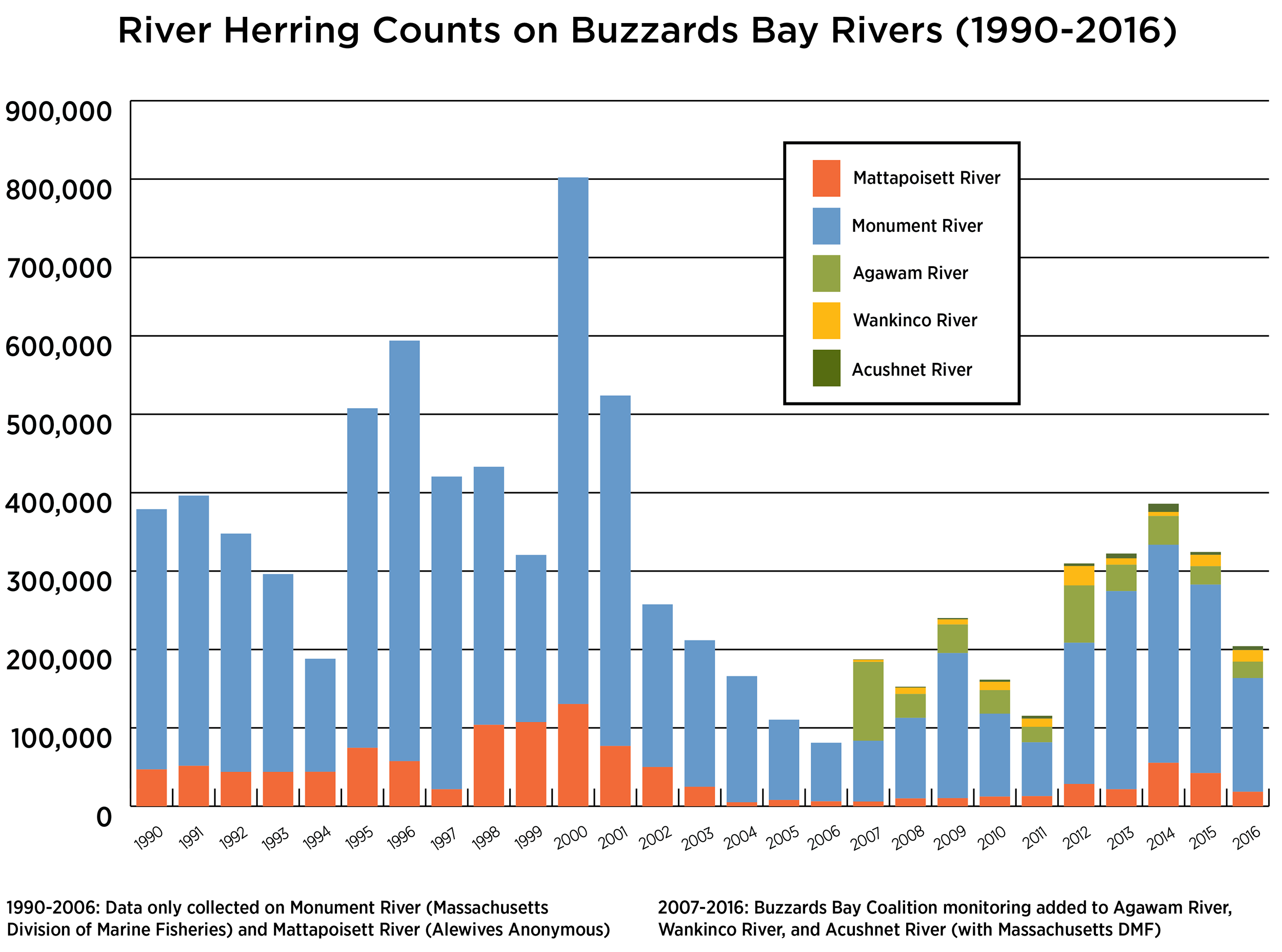graph showing river herring populations in Buzzards Bay from 1990-2016