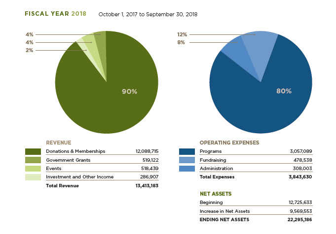 chart showing Buzzards Bay Coalition revenue and expenses in FY18
