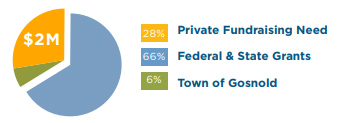 fundraising pie chart for the Buzzards Bay Coalition's Cuttyhunk Conservation Project